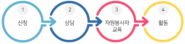 신청 → 상담 → 자원봉사자 교육 → 활동