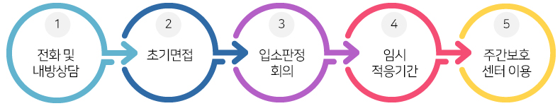 전화 및 내방상담 → 초기면접 → 입소판정회의 → 임시적응기간 → 주간보호센터 이용